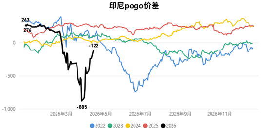油脂：长期逻辑在短期下的过度表达