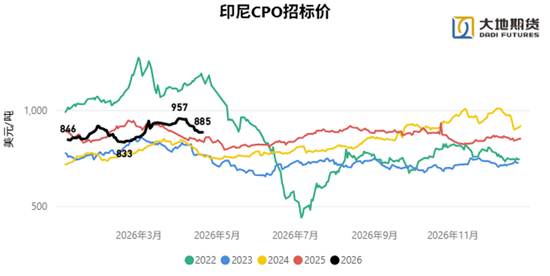油脂：长期逻辑在短期下的过度表达