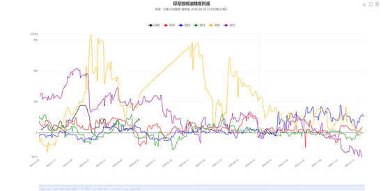 油脂：长期逻辑在短期下的过度表达