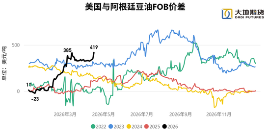 油脂：长期逻辑在短期下的过度表达