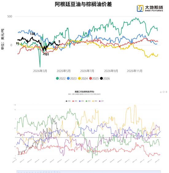 油脂：长期逻辑在短期下的过度表达