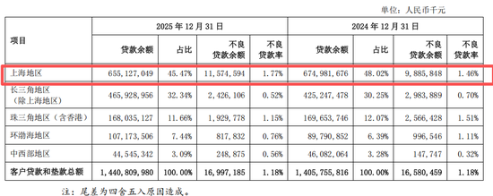3万亿上海银行不拼规模，顾建忠没守住大本营