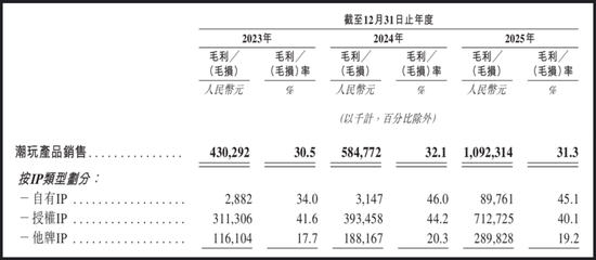 TOP TOY二次递表港股：毛利率不及泡泡玛特一半，创始人年薪暴涨93倍