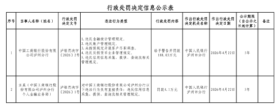 工商银行泸州分行被罚188.03万元：违反金融统计管理规定等