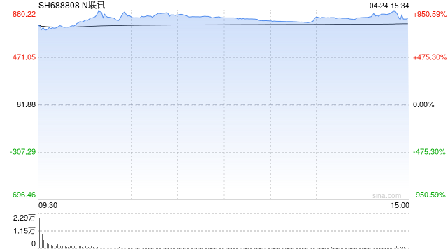 光通信企业联讯仪器登陆科创板 创A股新股首日涨幅纪录