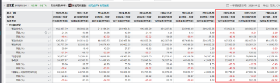 二代侯亚孟接棒交上市后最差成绩单！珀莱雅2025年业绩双降、近50%营销费用率拉不动主品牌增长