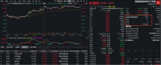 港股硬科技弹性跑赢！规模最大港股通信息技术ETF（159131）爆量大涨3.67%登顶ETF涨幅榜首!资金狂扫6500万份