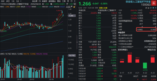 DeepSeek-V4引爆芯片链，159131爆量涨3.67%登顶ETF涨幅榜！光模块龙头绩后暴跌，“追光者”逆市抢筹159363