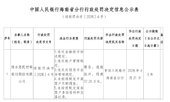 陵水惠民村镇银行被罚37.25万元：违反金融统计相关规定等