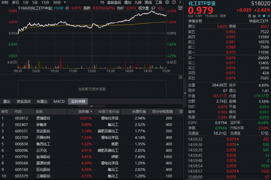 化工板块逆市猛攻，166亿主力资金抢筹！华宝基金化工ETF（516020）盘中狂拉3%，机构高呼：化工进入击球区