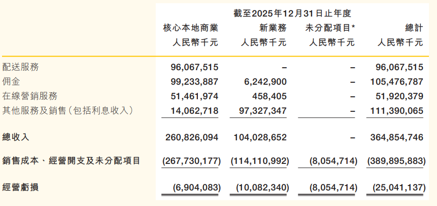 被烧钱大战掏空！美团罕见巨亏，“基本盘”有望年内回血