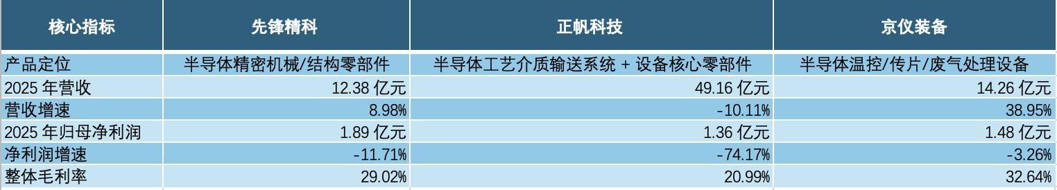 增收不增利、增长又失速：三张半导体零部件年报背后，谁能穿越周期？