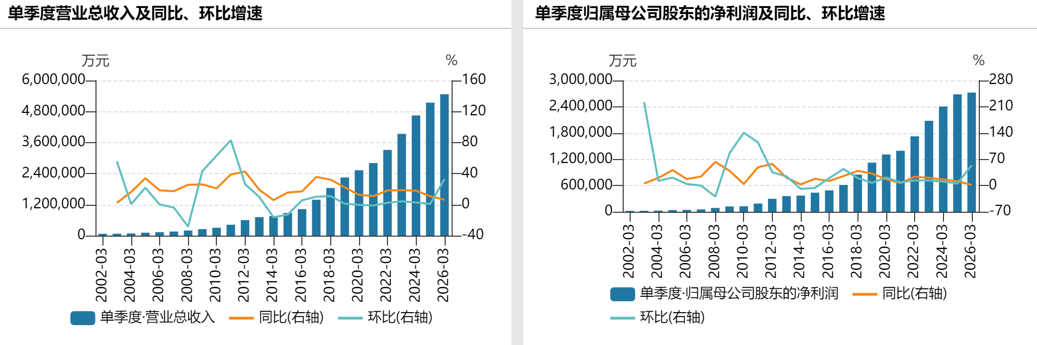 日赚3亿！贵州茅台一季度净利增1.47%至272亿元，i茅台营收大增267%