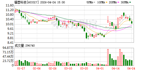 福蓉科技2025年归母净利润降25.9%，经营现金流净额-1.33亿元