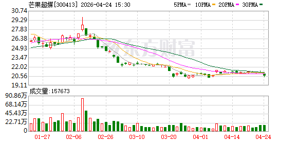 芒果超媒一季度营收超30亿元 “文化+科技”双轮驱动