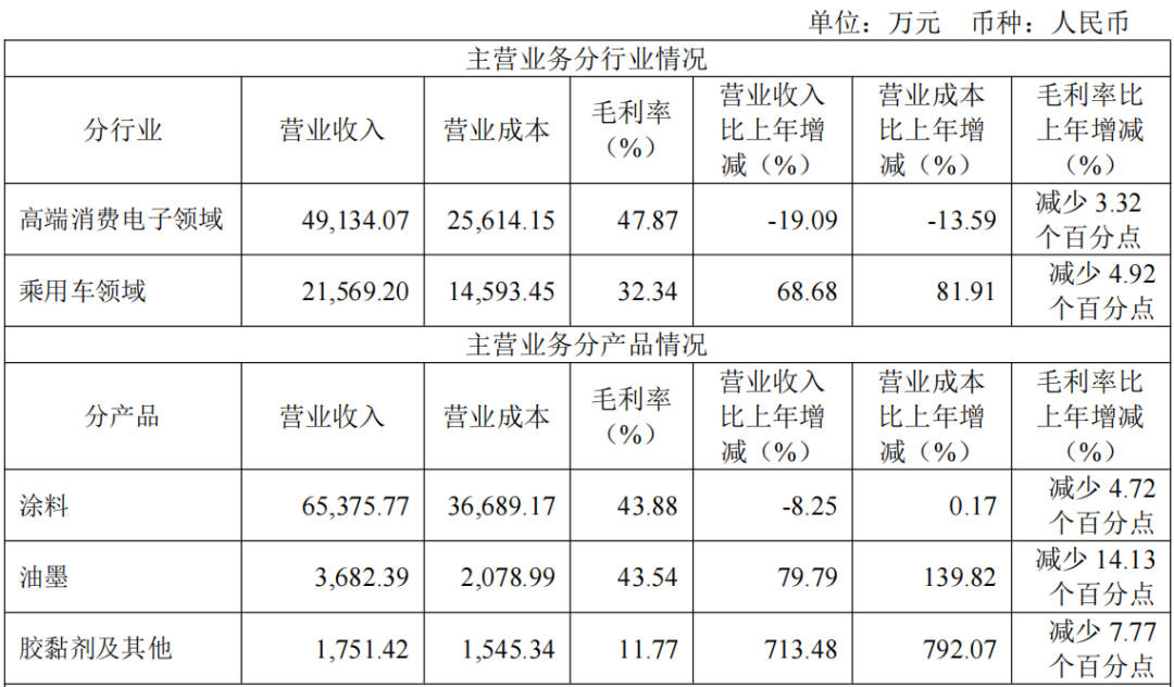 知名涂企去年营收降至7.22亿元，乘用车漆收入大增69%