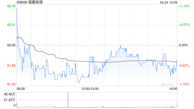 高盛：福耀玻璃维持“买入”评级 目标价73港元