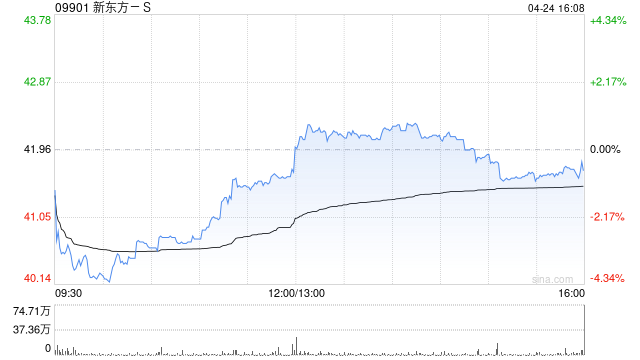 大和：新东方-S重申“买入”评级 目标价升至60港元