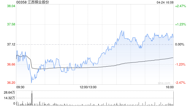 花旗：江西铜业股份维持“买入”评级 目标价降至49.5港元