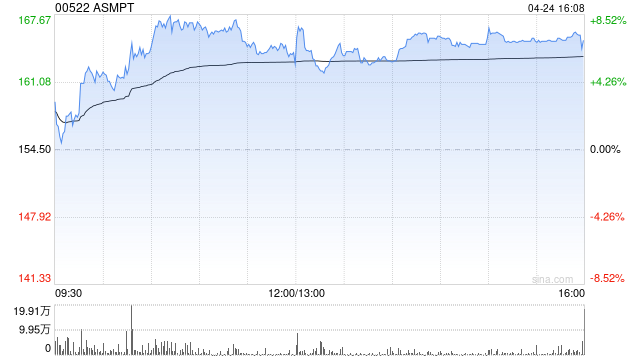 星展：ASMPT维持“买入”评级 目标价升至185港元