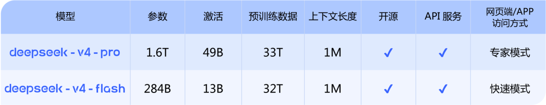 海外评测DeepSeek-V4：智能体任务排名开源第一，幻觉率上升，Token消耗大