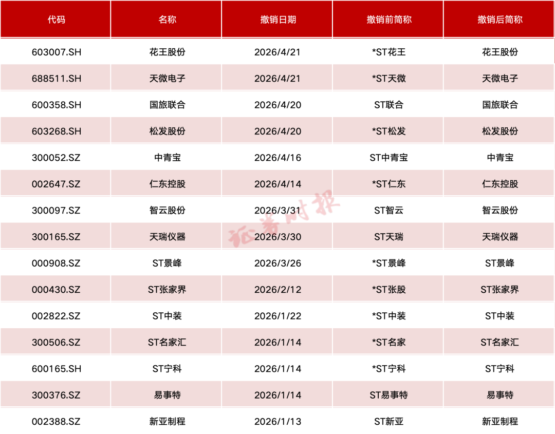 利好！多家A股公司“摘帽”！