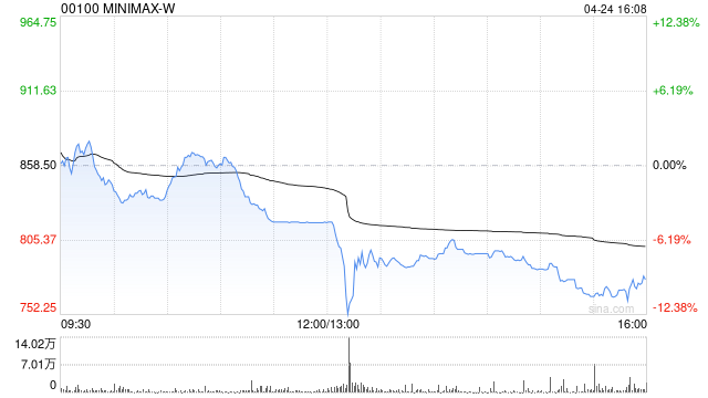 富瑞：MiniMax-W给予“买入”评级 目标价1118港元