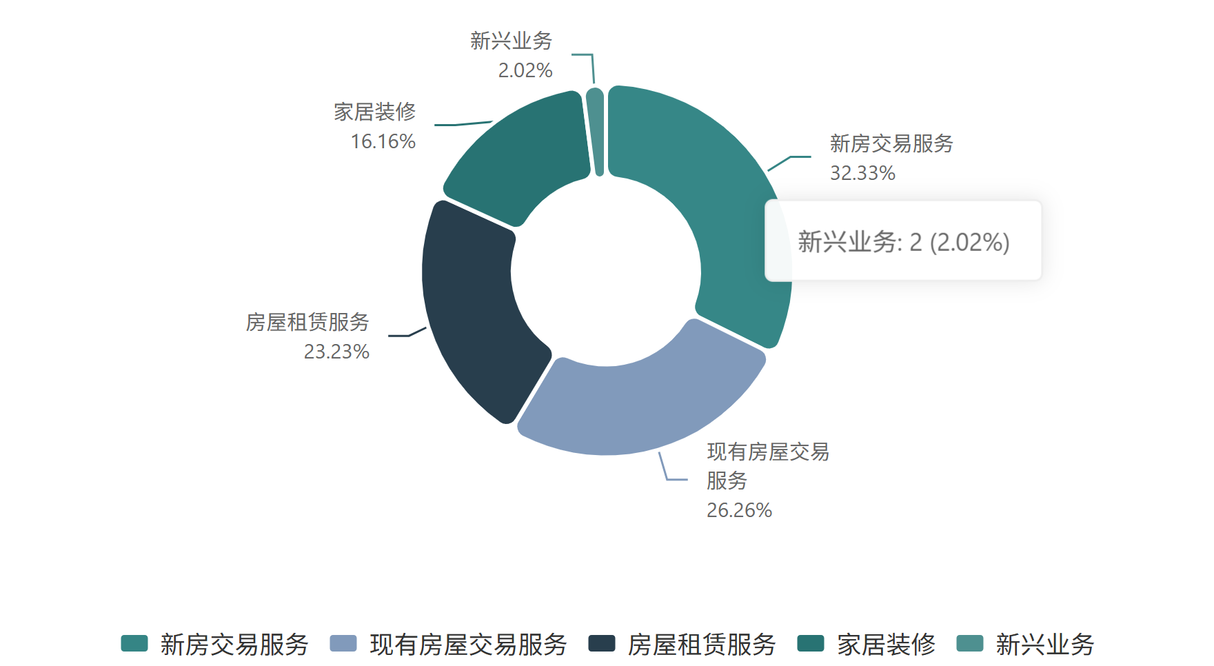 2.26亿薪酬！贝壳董事长捐了