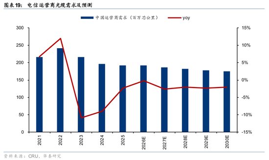 华泰通信: 光纤光缆进入历史大周期