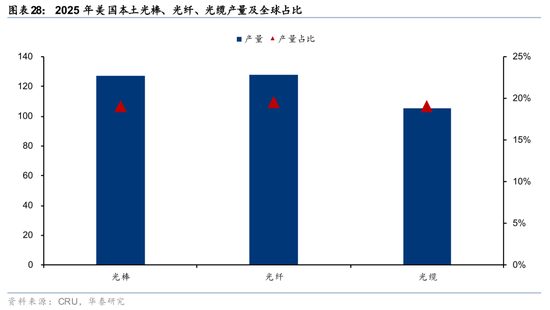 华泰通信: 光纤光缆进入历史大周期