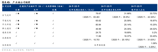 华泰通信: 光纤光缆进入历史大周期