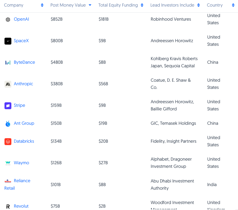 全球5家金融科技巨头冲击1000亿估值独角兽，其中1家来自中国