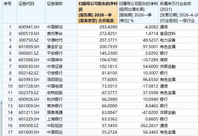 一季度哪些A股公司最赚钱？这些公司日赚超1亿元