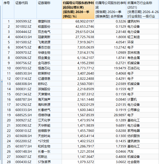 一季度哪些A股公司最赚钱？这些公司日赚超1亿元