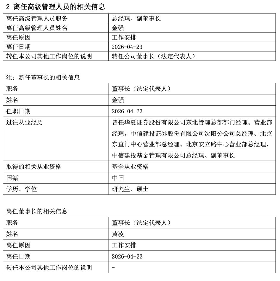 中信建投基金总经理金强升任董事长，一季度末管理规模跌出千亿阵营