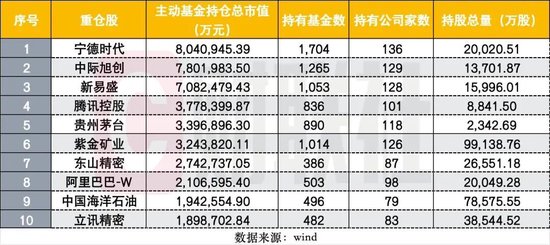 取代中际旭创，宁王重登主动基金头号重仓股