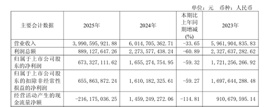 净利跌回9年前，口子窖2025年“营利双降”，创上市以来最大年度跌幅，实控人减持套现超3亿元