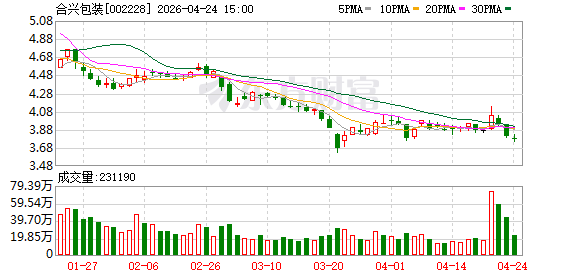 合兴包装：2025年度营收101.94亿元，同比减少11.13%