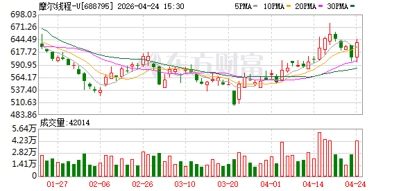 摩尔线程去年营业收入同比增两倍 推进十万卡级集群建设