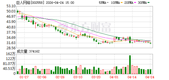 巨人网络2025年营收50.47亿元