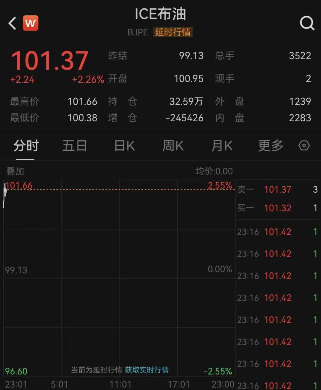国际油价大涨！伊朗递交停战条件，特朗普称战争很快结束