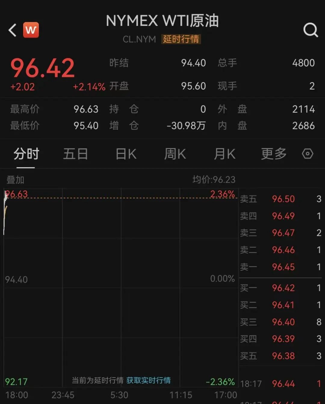 国际油价大涨！伊朗递交停战条件，特朗普称战争很快结束