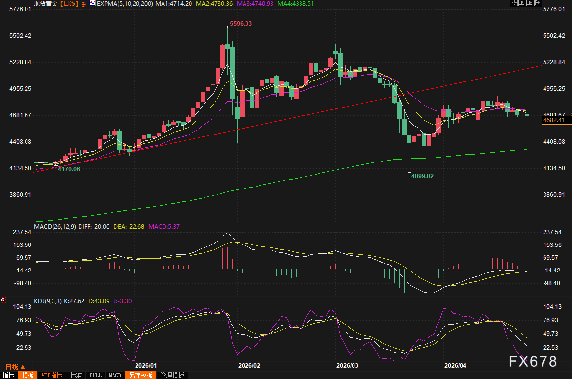 黄金交易提醒：美伊和谈陷入僵局，金价再度承压，美联储决议将引爆“超级周”？