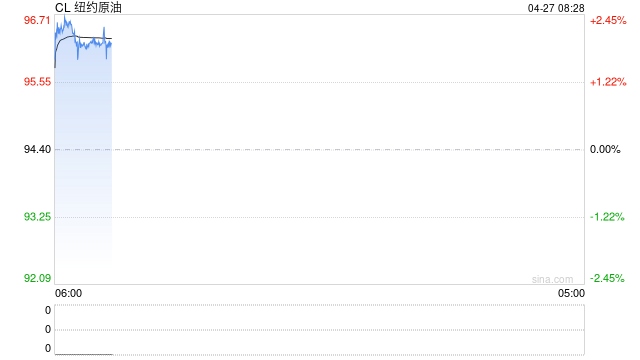 美伊谈判受阻叠加航运受限 国际油价上涨逾2%