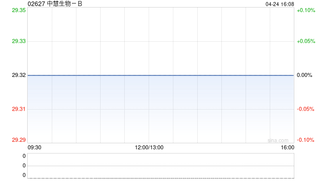 中慧生物-B委任栢淳为新核数师
