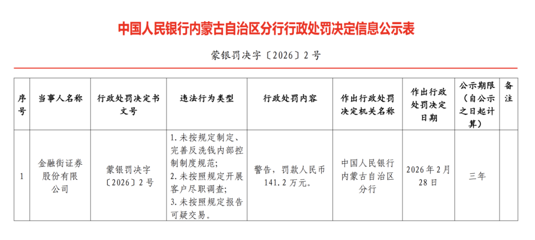 华领资产90亿元大案余波：理财亏716万元，托管券商被判赔偿10%