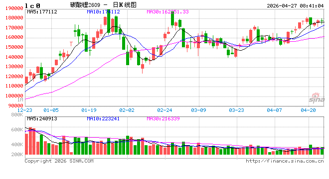 券商观点|周报：碳酸锂价格上涨，市场博弈持续