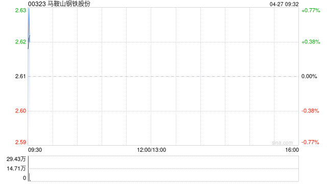 马鞍山钢铁股份第一季度板材生产量达231万吨 销售量231万吨