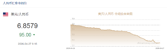 人民币兑美元中间价报6.8579，上调95点 升值至2023年3月24日以来最高！