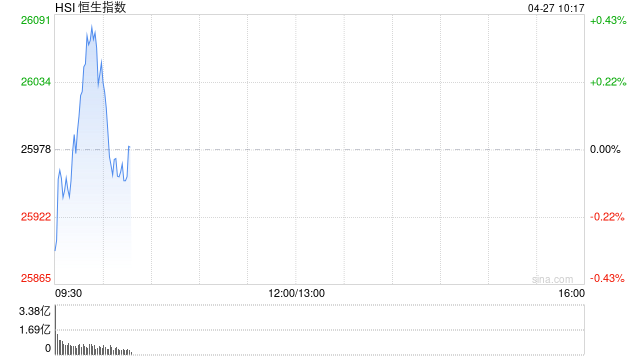 快讯：恒指微跌 科指涨0.56% 芯片股活跃 AI应用股高开